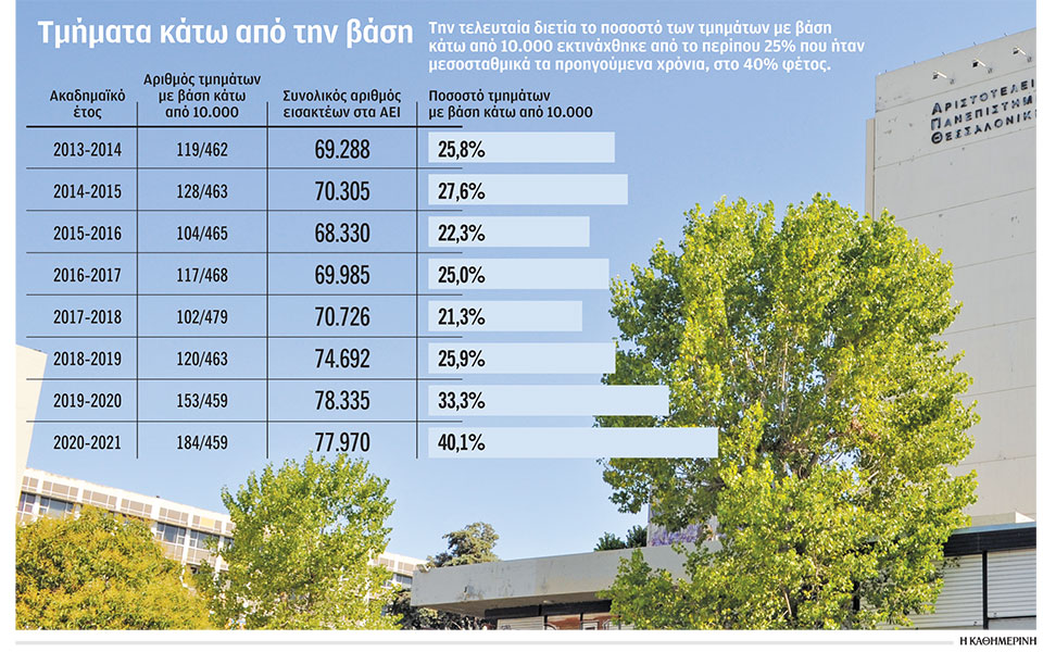 «Διπλή βάση εισαγωγής» για την είσοδο στα ΑΕΙ