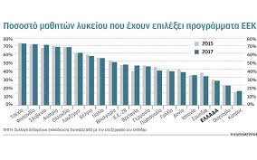 Υστερεί η επαγγελματική εκπαίδευση