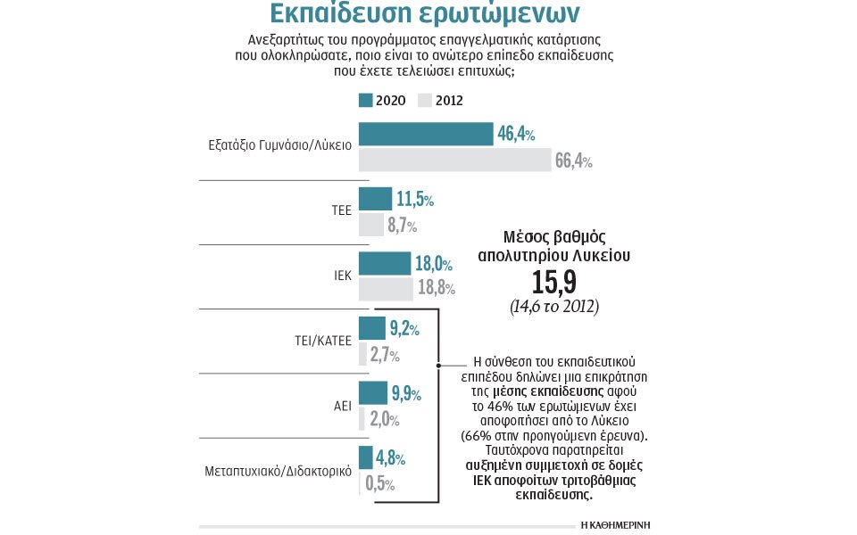 Πτυχιούχοι ΑΕΙ αναζητούν εργασία μέσω ΙΕΚ