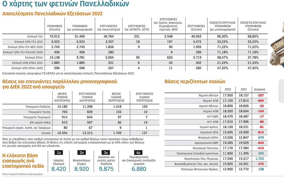 Βάσεις 2022: Στο 6,8 το κατώφλι για είσοδο στα ΑΕΙ – Καταλύτης η ελάχιστη βάση εισαγωγής