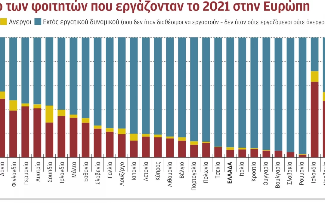 Χωρίς εμπειρία εργασίας εννέα στους δέκα φοιτητές στην Ελλάδα σύμφωνα με έρευνα της Eurostat