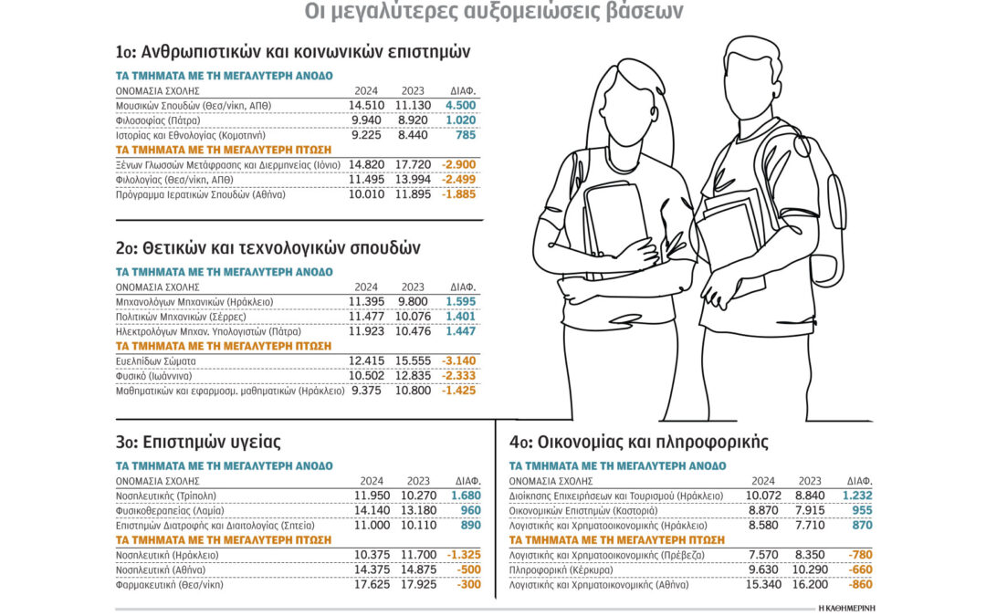 Πανελλήνιες 2024: Πού ανέβηκαν και πού έπεσαν οι βάσεις εισαγωγής