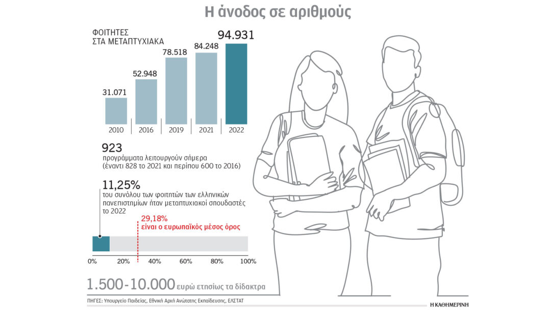 «Μετά θα πάω και για Μάστερ» – Μεταπτυχιακή έκρηξη στην Ελλάδα